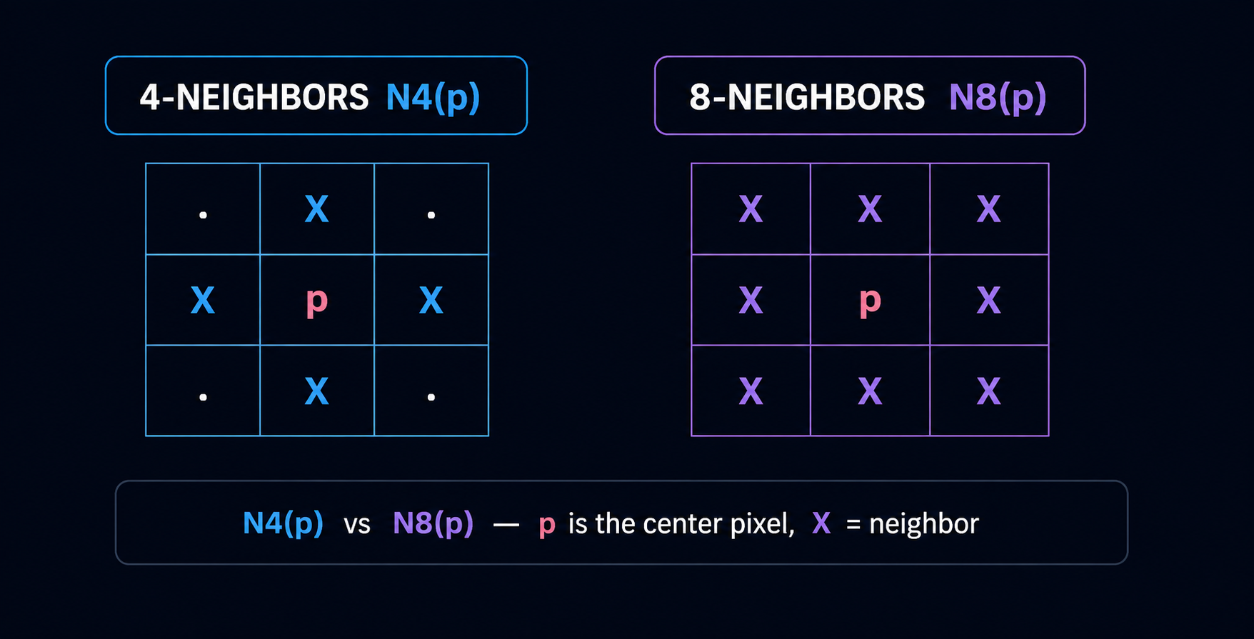 N4(p) vs N8(p) Pixel Neighbors
